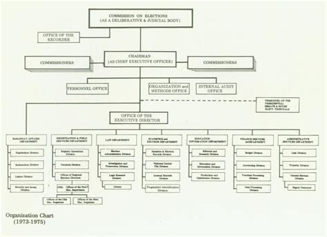 manila city hall organizational chart